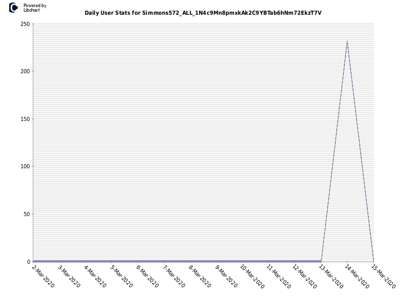 Daily User Stats for Simmons572_ALL_1N4c9Mn8pmxkAk2C9YBTab6hNm72EkzT7V